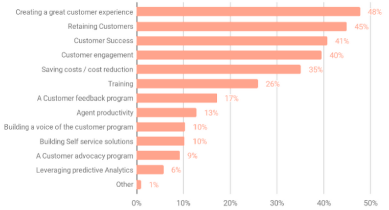 Customer Service Teams Rank