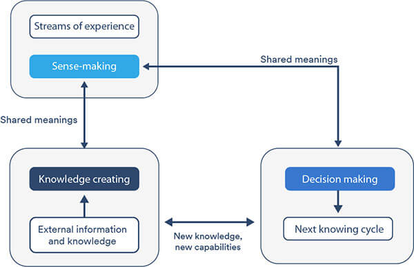 Knowledge Management Guide