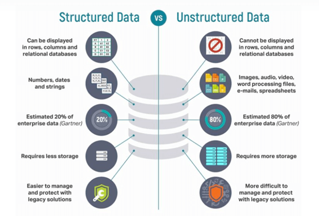 Unstructured Data Guide