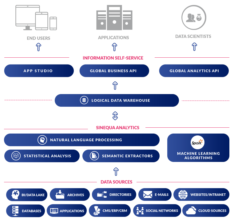 Amplify Research and Development Expertise