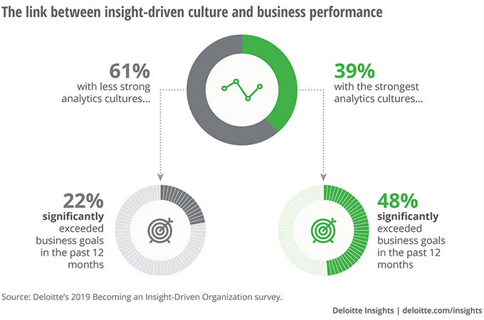 Deloitte – Becoming an insight driven organization