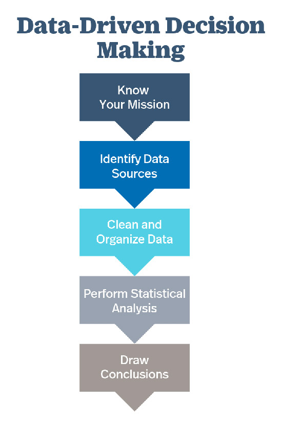 Data-Driven Decision Making