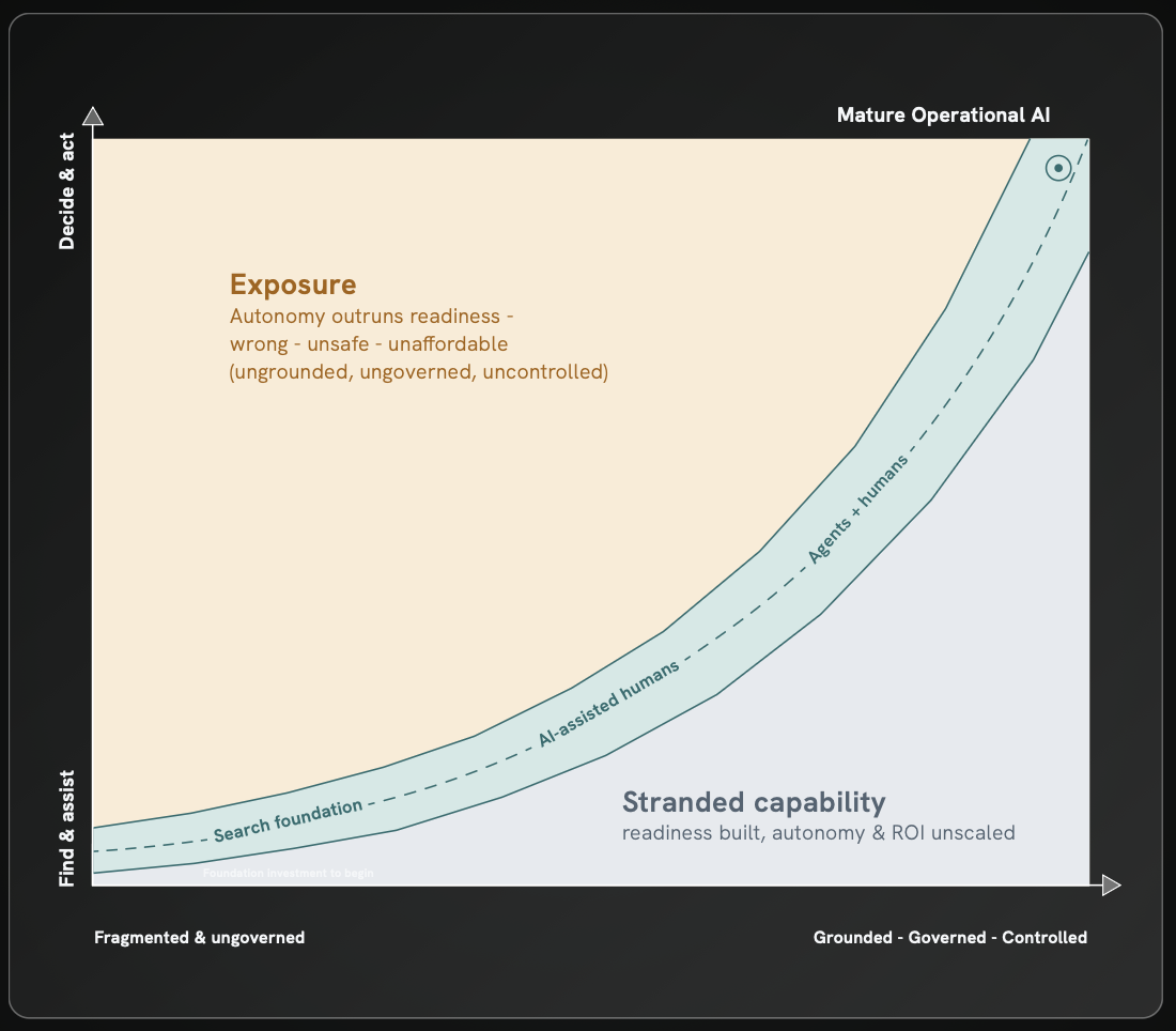 Maturity framework chart plotting find and assist through decide and act against fragmented and ungoverned through grounded, governed and controlled
